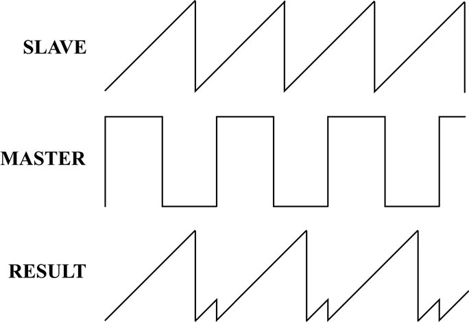Resultant waveform as shaped by master/slave relationship