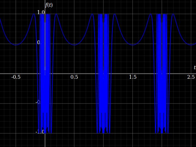 Plot of a function that's so discontinuous that it can't be represented by Fourier analysis (doesn't fulfill the Dirichlet condition)