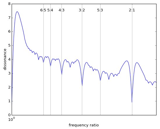 Sethares consonance curve with 14 harmonics