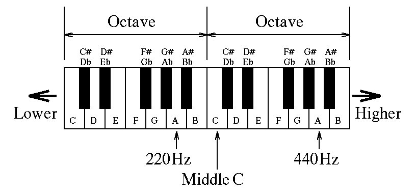 Piano keyboard annotated with note names