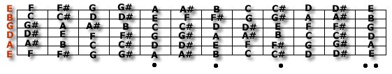 Fretboard map